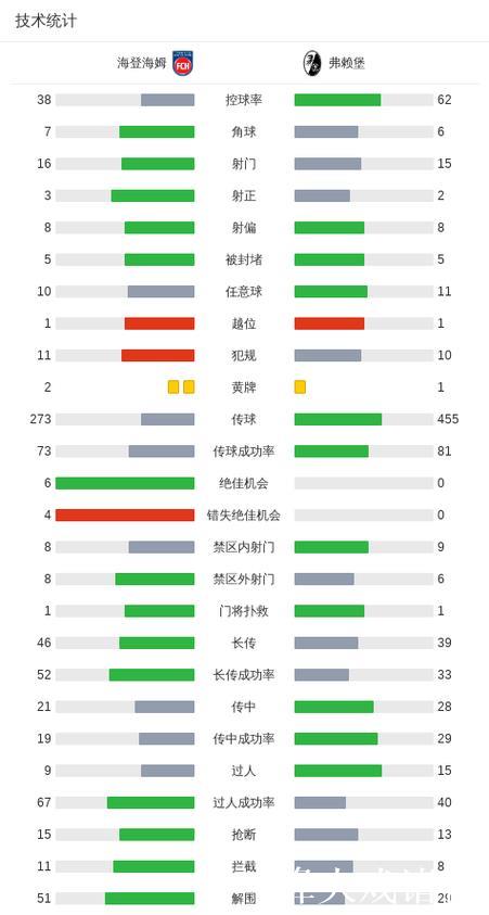 席默尔、迈因卡建功,海登海姆2-1逆转弗赖堡 席默尔、迈因卡建功,海登海姆2-1逆转弗赖堡