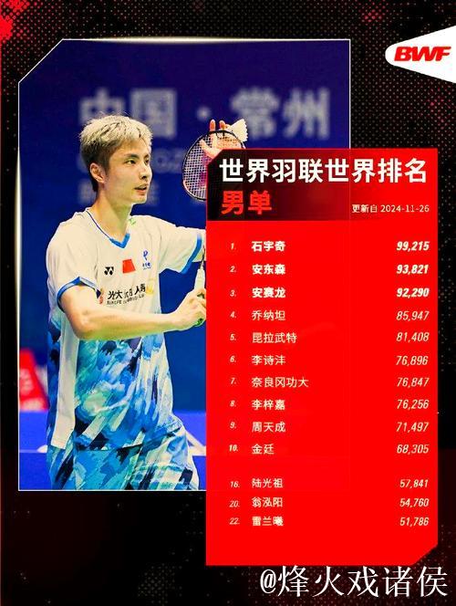 国际羽联最新排名:石宇奇登顶男单 “凤凰组合”领跑混双 国际羽联最新排名:石宇奇登顶男单 “凤凰组合”领跑混双