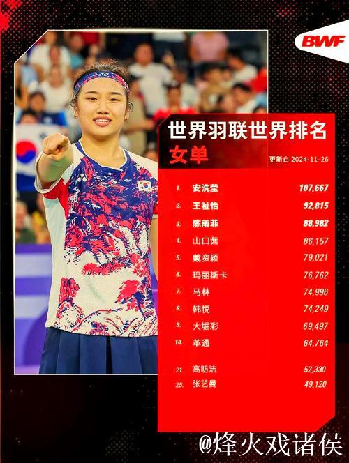 国际羽联最新排名:石宇奇登顶男单 “凤凰组合”领跑混双 国际羽联最新排名:石宇奇登顶男单 “凤凰组合”领跑混双